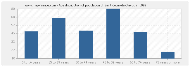 Age distribution of population of Saint-Jouin-de-Blavou in 1999