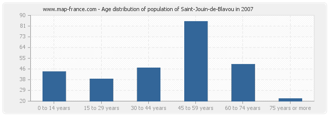 Age distribution of population of Saint-Jouin-de-Blavou in 2007