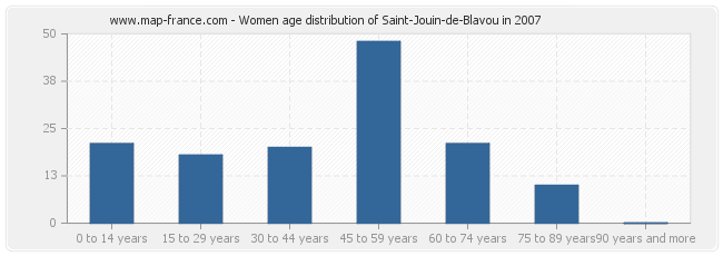 Women age distribution of Saint-Jouin-de-Blavou in 2007