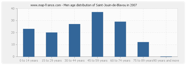 Men age distribution of Saint-Jouin-de-Blavou in 2007