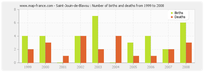 Saint-Jouin-de-Blavou : Number of births and deaths from 1999 to 2008