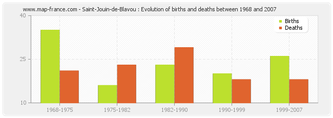Saint-Jouin-de-Blavou : Evolution of births and deaths between 1968 and 2007