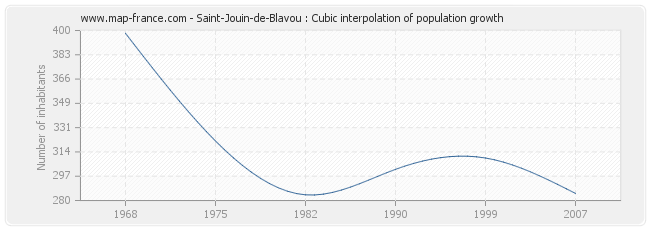 Saint-Jouin-de-Blavou : Cubic interpolation of population growth