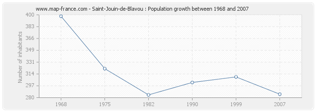 Population Saint-Jouin-de-Blavou