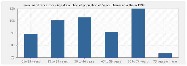 Age distribution of population of Saint-Julien-sur-Sarthe in 1999