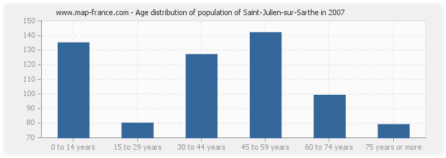 Age distribution of population of Saint-Julien-sur-Sarthe in 2007