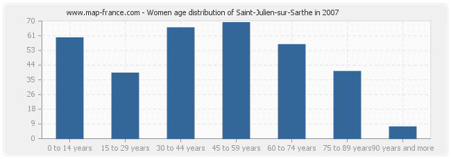 Women age distribution of Saint-Julien-sur-Sarthe in 2007