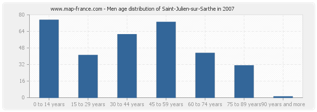 Men age distribution of Saint-Julien-sur-Sarthe in 2007