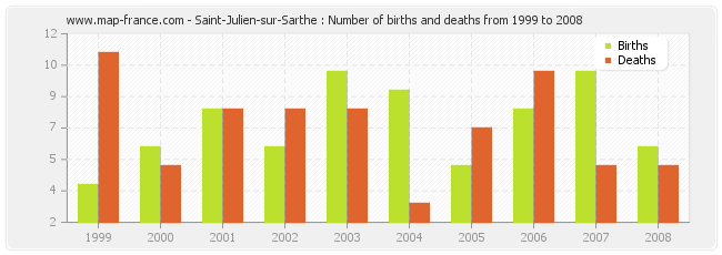 Saint-Julien-sur-Sarthe : Number of births and deaths from 1999 to 2008
