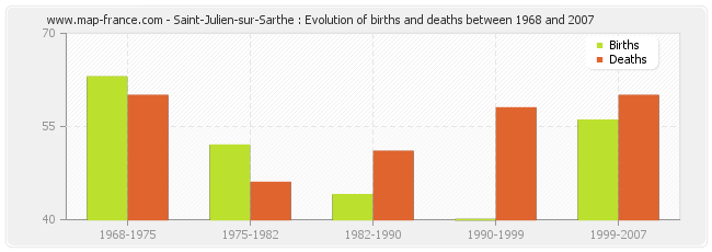 Saint-Julien-sur-Sarthe : Evolution of births and deaths between 1968 and 2007