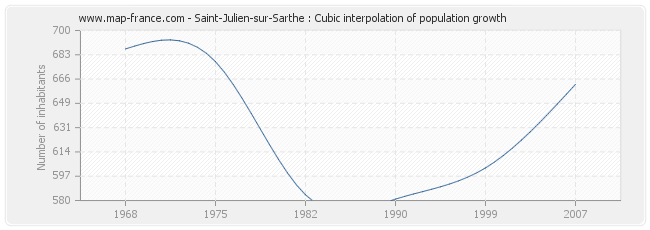 Saint-Julien-sur-Sarthe : Cubic interpolation of population growth