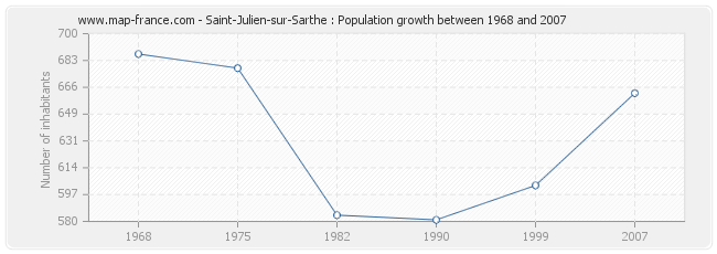 Population Saint-Julien-sur-Sarthe