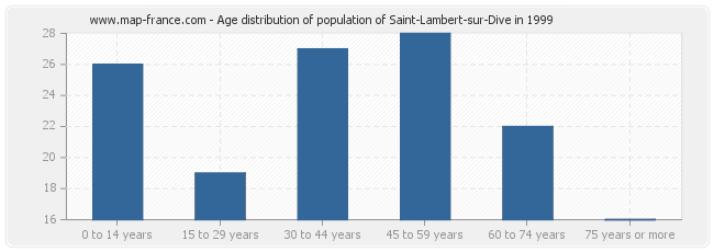 Age distribution of population of Saint-Lambert-sur-Dive in 1999