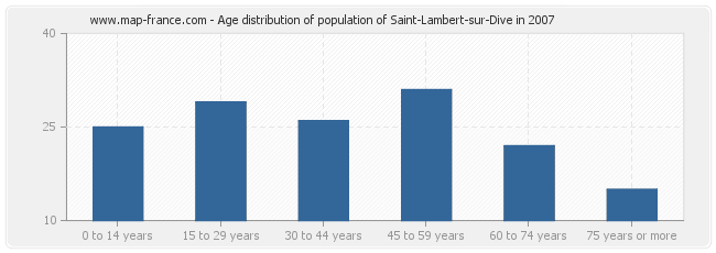 Age distribution of population of Saint-Lambert-sur-Dive in 2007