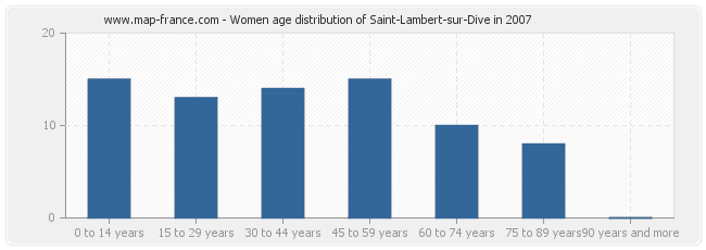 Women age distribution of Saint-Lambert-sur-Dive in 2007