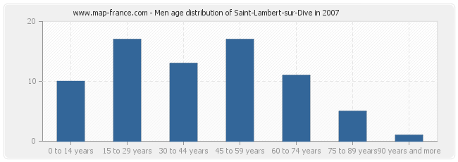 Men age distribution of Saint-Lambert-sur-Dive in 2007