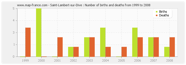 Saint-Lambert-sur-Dive : Number of births and deaths from 1999 to 2008