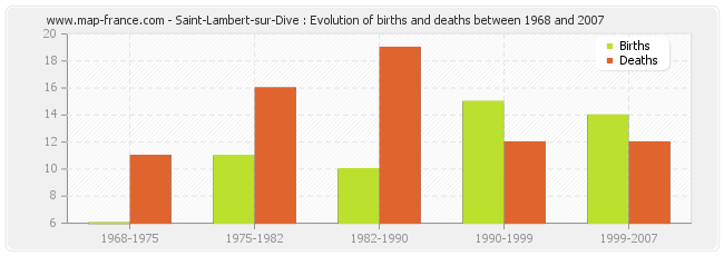 Saint-Lambert-sur-Dive : Evolution of births and deaths between 1968 and 2007