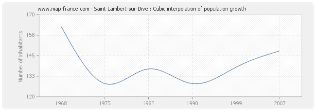 Saint-Lambert-sur-Dive : Cubic interpolation of population growth