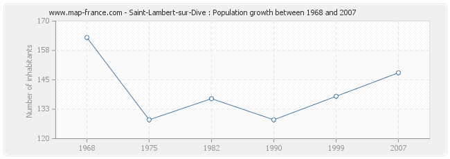 Population Saint-Lambert-sur-Dive