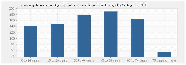 Age distribution of population of Saint-Langis-lès-Mortagne in 1999