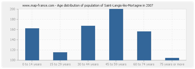 Age distribution of population of Saint-Langis-lès-Mortagne in 2007