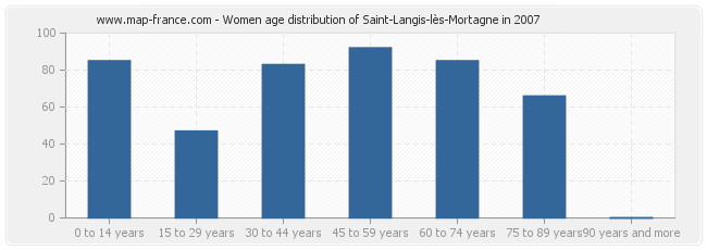 Women age distribution of Saint-Langis-lès-Mortagne in 2007