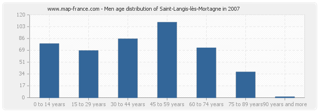 Men age distribution of Saint-Langis-lès-Mortagne in 2007