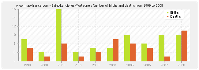 Saint-Langis-lès-Mortagne : Number of births and deaths from 1999 to 2008