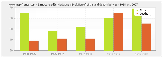 Saint-Langis-lès-Mortagne : Evolution of births and deaths between 1968 and 2007