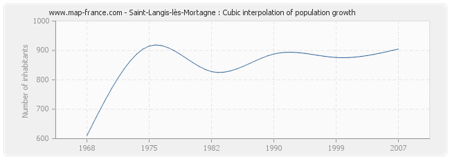 Saint-Langis-lès-Mortagne : Cubic interpolation of population growth