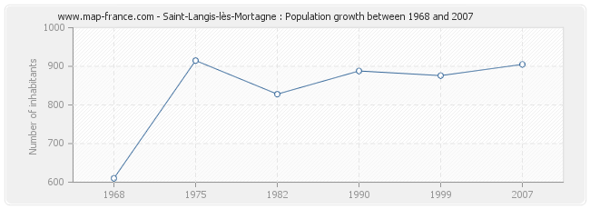 Population Saint-Langis-lès-Mortagne