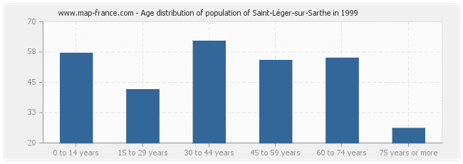Age distribution of population of Saint-Léger-sur-Sarthe in 1999
