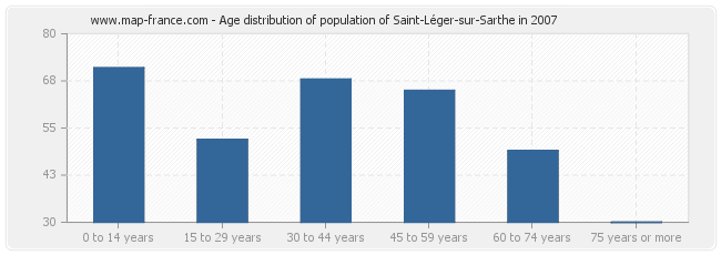 Age distribution of population of Saint-Léger-sur-Sarthe in 2007