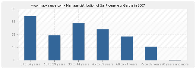 Men age distribution of Saint-Léger-sur-Sarthe in 2007