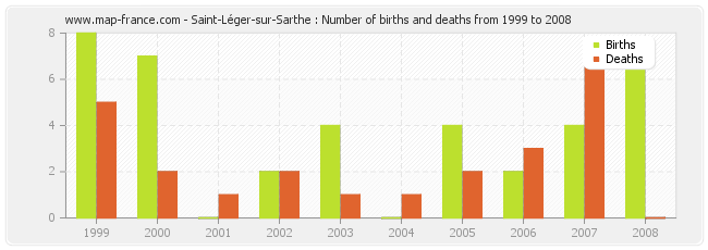 Saint-Léger-sur-Sarthe : Number of births and deaths from 1999 to 2008