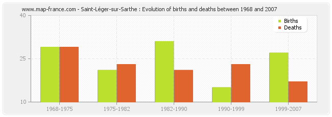 Saint-Léger-sur-Sarthe : Evolution of births and deaths between 1968 and 2007