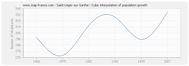 Saint-Léger-sur-Sarthe : Cubic interpolation of population growth