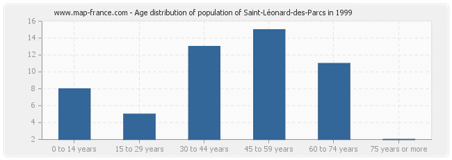 Age distribution of population of Saint-Léonard-des-Parcs in 1999