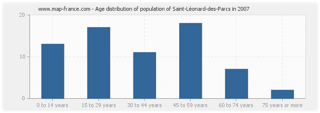 Age distribution of population of Saint-Léonard-des-Parcs in 2007