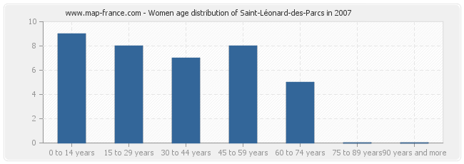Women age distribution of Saint-Léonard-des-Parcs in 2007
