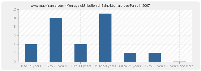 Men age distribution of Saint-Léonard-des-Parcs in 2007