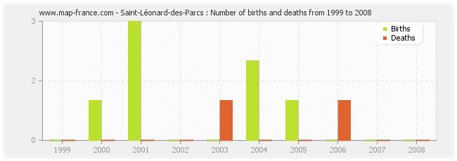Saint-Léonard-des-Parcs : Number of births and deaths from 1999 to 2008