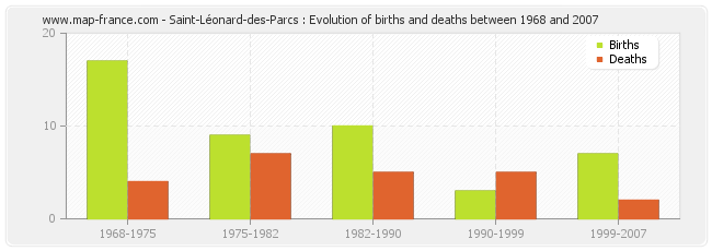 Saint-Léonard-des-Parcs : Evolution of births and deaths between 1968 and 2007
