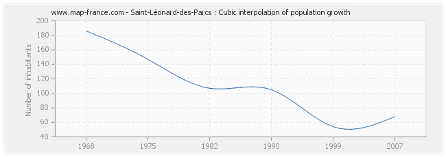 Saint-Léonard-des-Parcs : Cubic interpolation of population growth