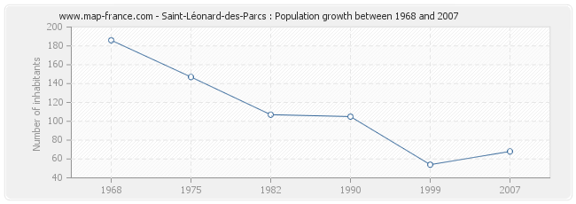 Population Saint-Léonard-des-Parcs