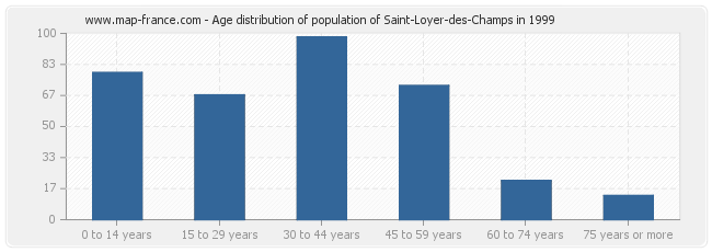 Age distribution of population of Saint-Loyer-des-Champs in 1999