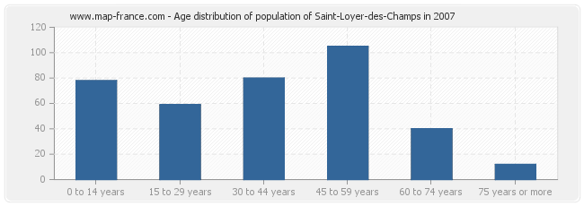 Age distribution of population of Saint-Loyer-des-Champs in 2007