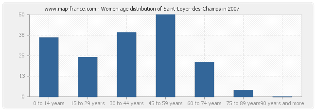 Women age distribution of Saint-Loyer-des-Champs in 2007