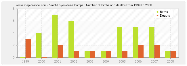 Saint-Loyer-des-Champs : Number of births and deaths from 1999 to 2008
